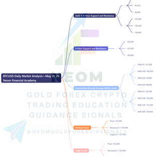 BTCUSD Daily Market Analysis—May 15, 2025