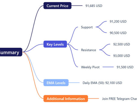 BTCUSD Daily Market Analysis 16th NOV 2024 by K9 Investments Trading