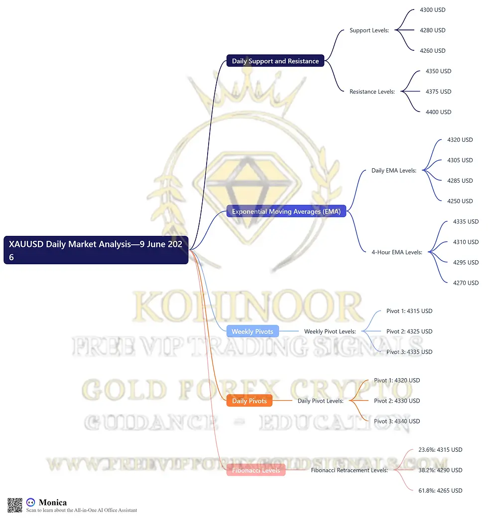🟡 Gold XAUUSD Daily Market Analysis—9 June 2026 by K9 Investments Trading
