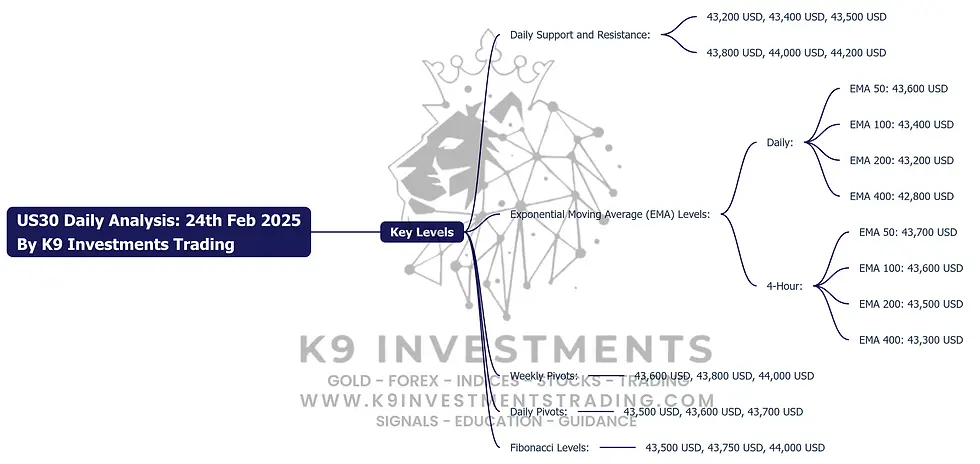 Here’s the mind map for the US30 Daily Analysis - February 24, 2025: