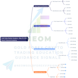 đĄ XAUUSD Daily Market AnalysisâMay 29, 2025