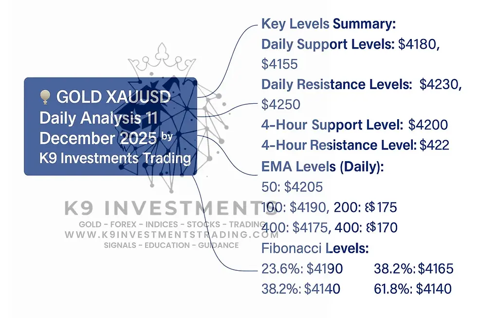 Gold XAUUSD Daily Market Analysis—11 December 2025 by K9 Investments Trading