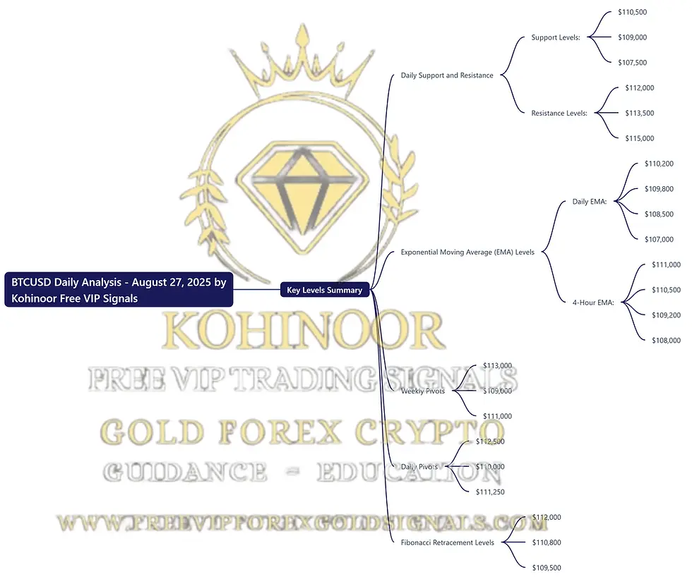 Here is the mind map summarizing the BTCUSD Daily Analysis for August 27, 2025 by Kohinoor Free VIP Signals