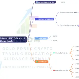 π EURUSD 7th January 2025 Daily Analysis based on Main Key Levels
