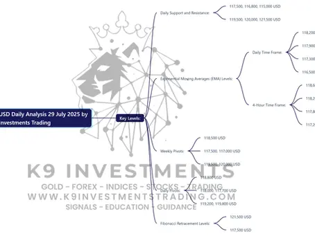 Here’s the mind map summarizing the BTCUSD Daily Analysis for July 29, 2025 by K9 Investments Trading