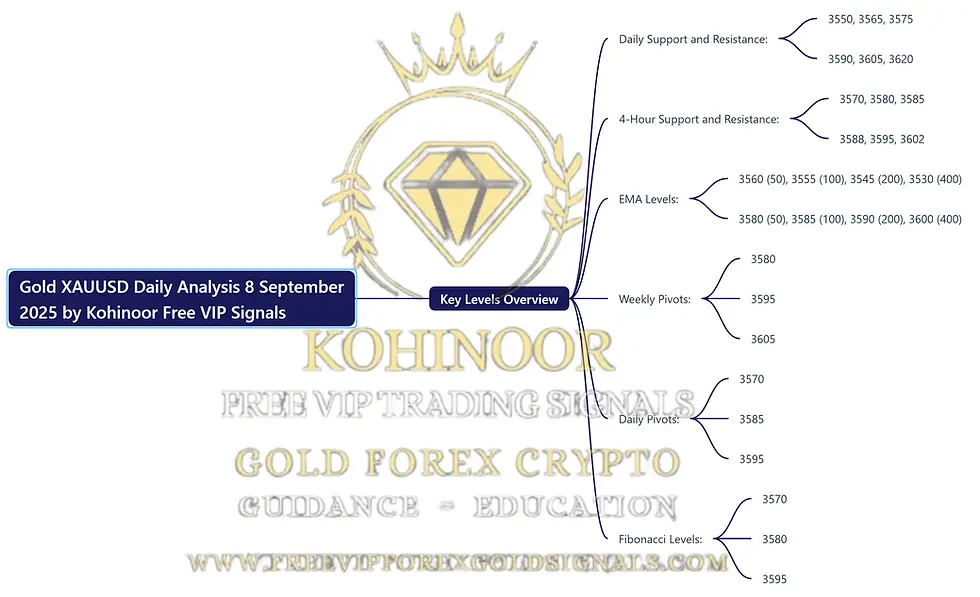 Here’s the mind map based on the Gold XAUUSD Daily Analysis for September 8, 2025 by Kohinoor Free VIP Signals