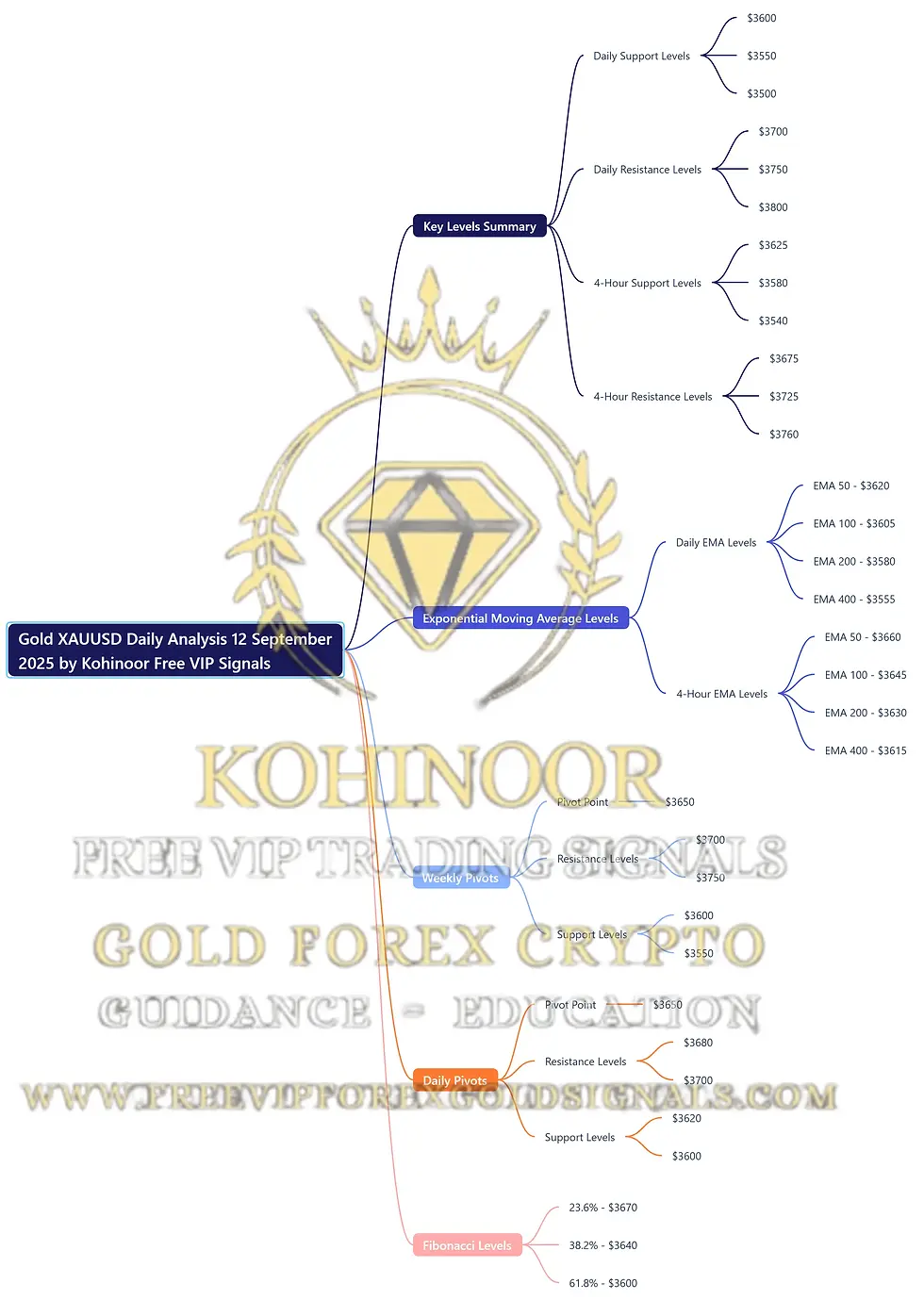 Here’s a mind map summarizing the Gold XAUUSD Daily Analysis for September 12, 2025 by Kohinoor Free VIP Signals
