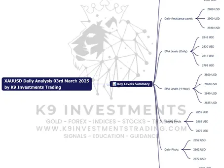 Here’s the mind map for the XAUUSD Daily Analysis on March 3, 2025 by K9 Investments Trading. You can view the structured summary of key levels and updates visually represented.