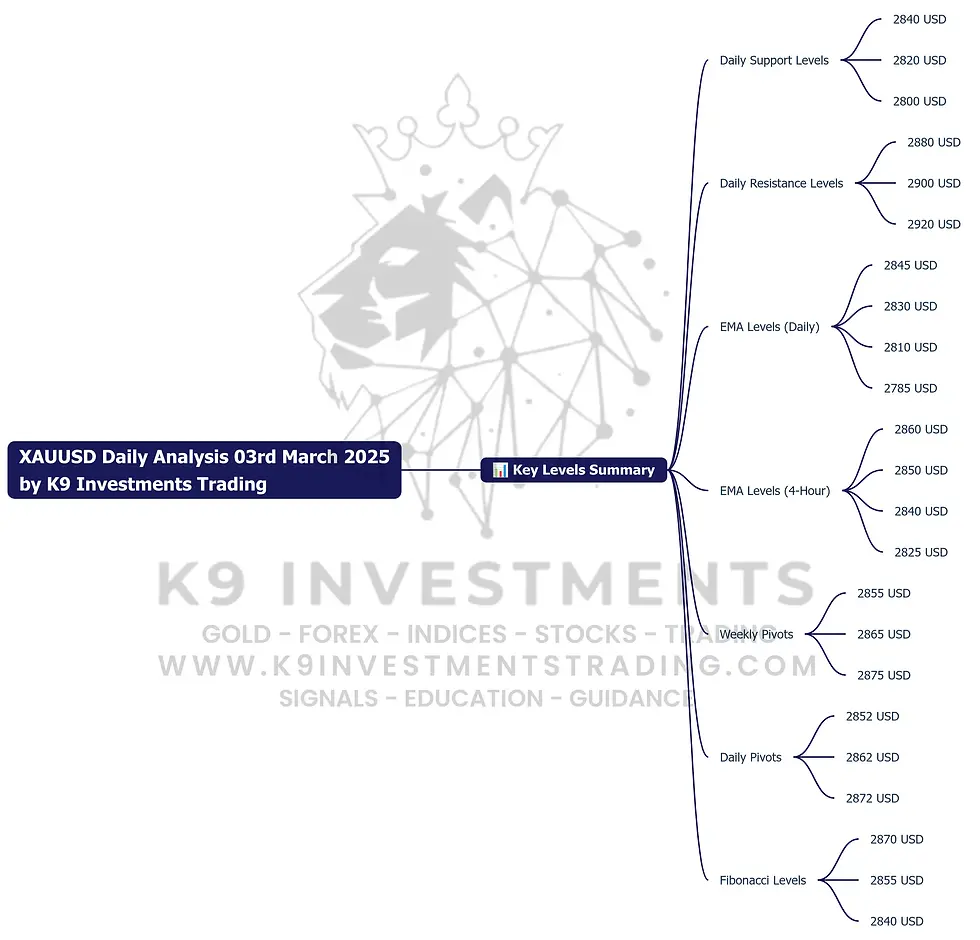 Here’s the mind map for the XAUUSD Daily Analysis on March 3, 2025 by K9 Investments Trading. You can view the structured summary of key levels and updates visually represented.