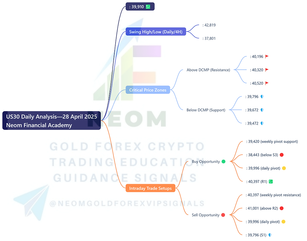 US30 Daily Analysis Based on Main Key Levels – 28 April 2025