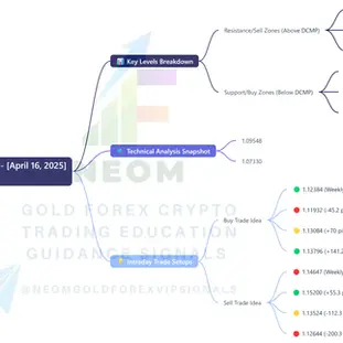 🚀 EURUSD Daily Analysis Based on Main Key Levels – 16th April 2025