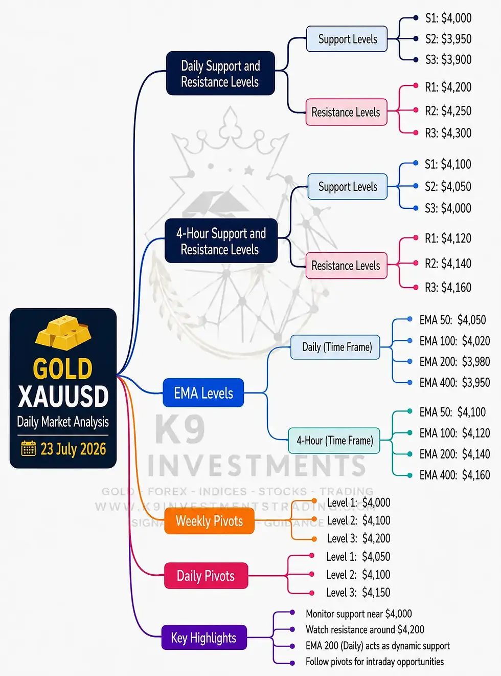 Gold XAUUSD Daily Market Analysis—23 July 2026