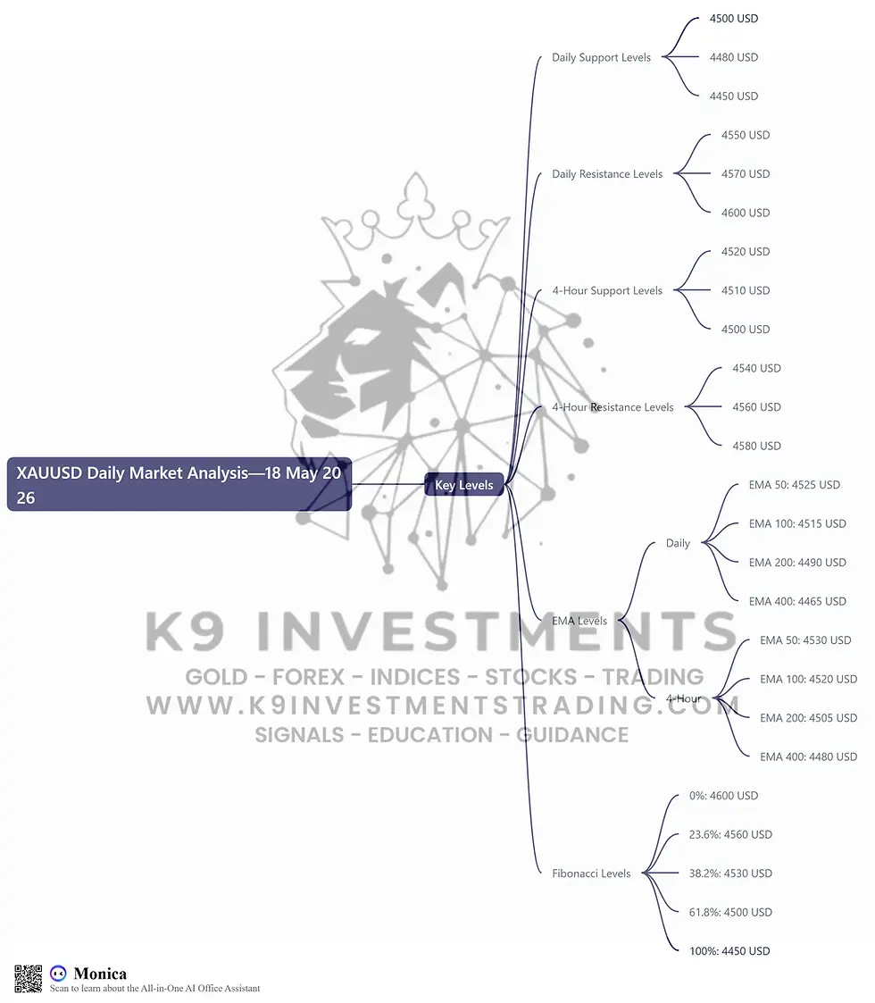 Gold XAUUSD Daily Market Analysis—18 May 2026 by K9 Investments Trading