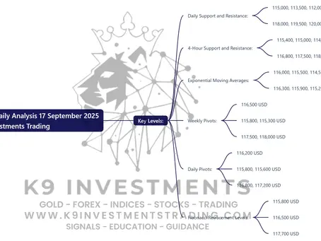 Here’s the mind map for the BTCUSD Daily Analysis on September 17, 2025, by K9 Investments Trading