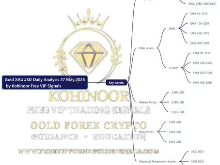 Here is the mind map for the Gold XAUUSD Daily Analysis Summary by Kohinoor Free VIP Signals