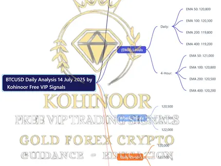 Here’s the mind map based on the BTCUSD Daily Analysis for 14 July 2025 by Kohinoor Free VIP Signals