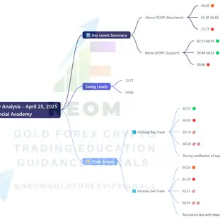 USOIL Daily Analysis Based on Main Key Levels - April 25, 2025