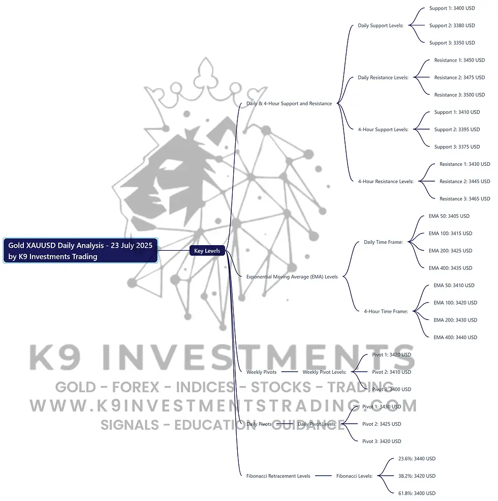 Here’s the Gold XAUUSD Daily Analysis mind map for July 23, 2025 by K9 Investments Trading