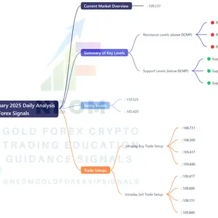 π DXY 9th January 2025 Daily Analysis Based on Main Key Levels