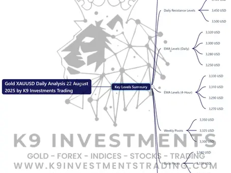 Here’s the mind map for the Gold XAUUSD Daily Analysis on August 22, 2025, by K9 Investments Trading