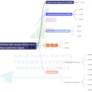 π NASDAQ 10th January 2025 Daily Analysis Based on Main Key Levels