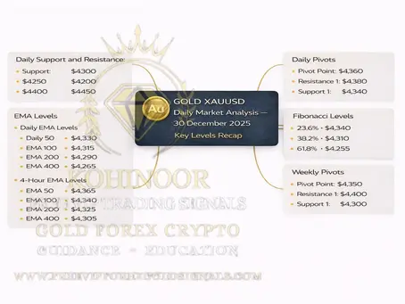 Gold XAUUSD Daily Market Analysis—30 December 2025