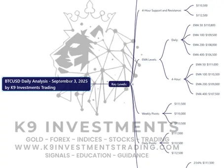 Here’s the mind map based on the BTCUSD Daily Analysis for September 3, 2025 by K9 Investments Trading
