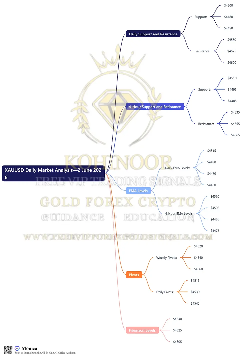 Gold XAUUSD Daily Market Analysis—2 June 2026 by Kohinoor Free VIP Signals