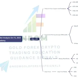 🟡 XAUUSD Daily Market Analysis – October 15, 2025