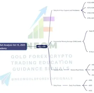 🟡 XAUUSD Daily Market Analysis – October 15, 2025