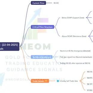 💵 DXY Daily Analysis based on Main Key Levels - [2025-04-22]