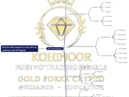 Here’s a structured overview of the BTCUSD Daily Analysis for July 22, 2025 by Kohinoor Free VIP Signals