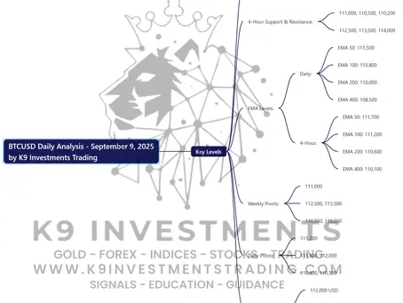 Here’s a mind map summarizing the BTCUSD Daily Analysis for September 9, 2025 by K9 Investments Trading