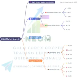 📊US30 28th December 2024 Weekly Analysis Based on Main Key Levels