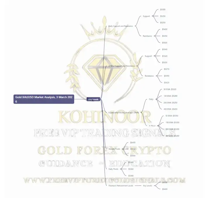 🟡 Gold XAUUSD Daily Market Analysis—3 March 2026 by Kohinoor Free VIP Signals