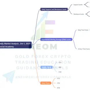 🟡 XAUUSD Daily Market Analysis – October 1, 2025