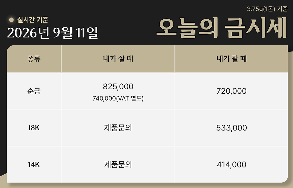 요즘 금을 사거나 팔려고 알아보시는 분들이 가장 먼저 찾아보는 것이 바로 오늘 금시세예요.