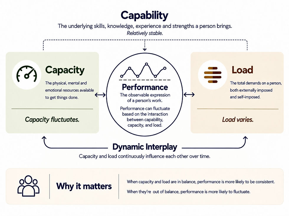 Capability, Capacity, and Load Infographic-2.jpeg