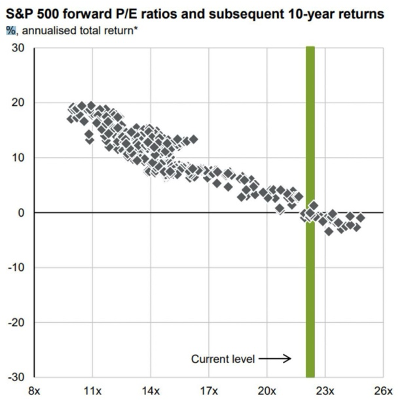 At current valuation levels for the SP500, in prior periods, the expected future returns have been negative