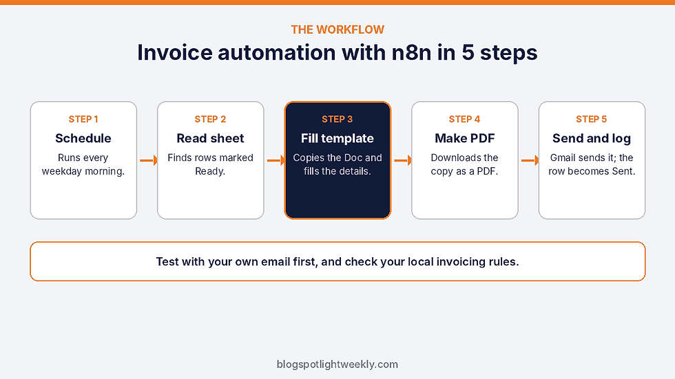 Invoice automation with n8n in five steps: schedule, read sheet, fill template, make PDF, send and log