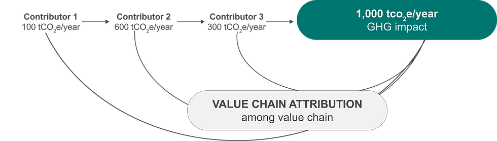 Value chain attribution: attributing portions of emissions reduction impact across contributors along the value chain.