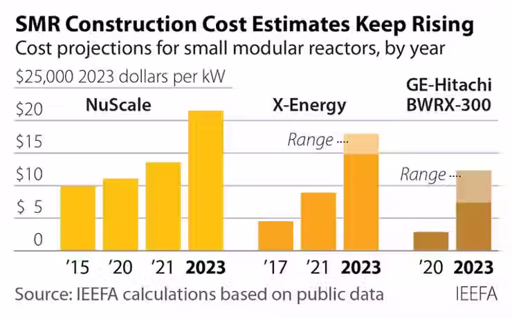 SMR construction costs are higher than conventional nuclear per MW, and continue to increase vs. estimated costs. Source: Joe Romm