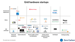 Modernising the grid: hardware innovations for the energy transition