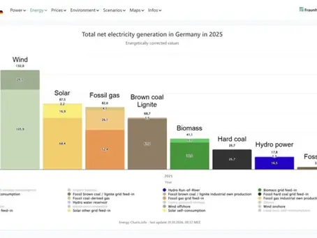 Germany installed 16.2GW solar PV in 2025