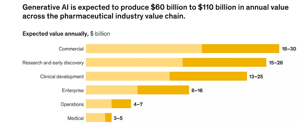 Generative AI impact on the pharmaceutical industry impacts on sectors