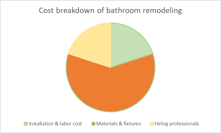 Bathroom Remodel Cost Calculator and chart, redo bathroom floor