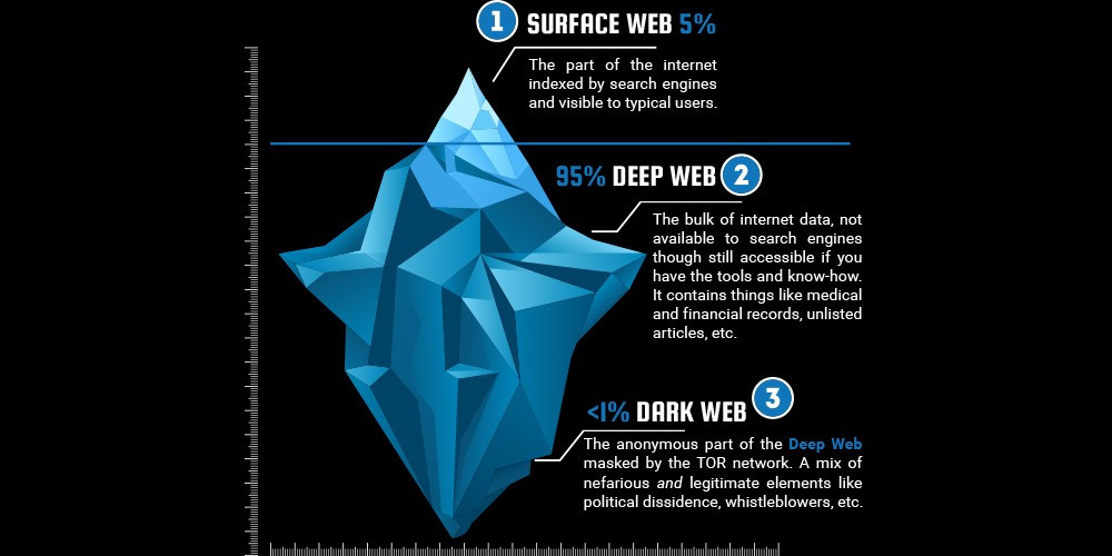 The Dark Web is a small subset of the Deep Web
