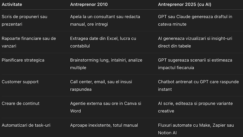 Inteligenta artificiala in afaceri