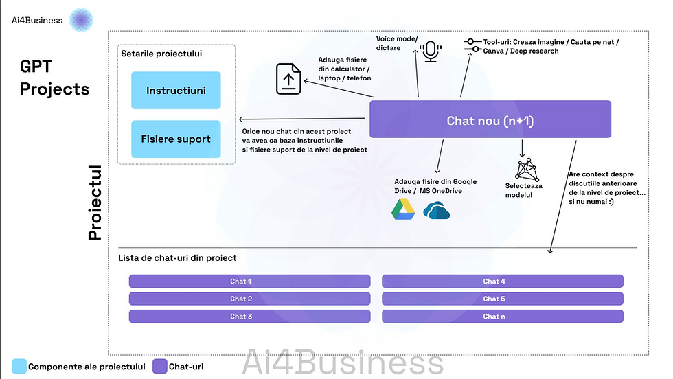 Schema vizuala a functiei Projects din ChatGPT, cu instructiuni, fisiere suport, chat-uri multiple si tool-uri AI precum voice mode, deep research si integrare fisiere