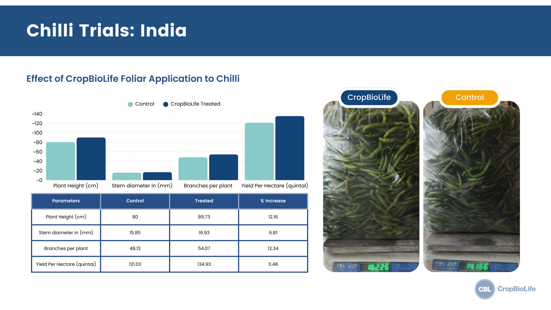 CropBioLife Chilli Trials, India
